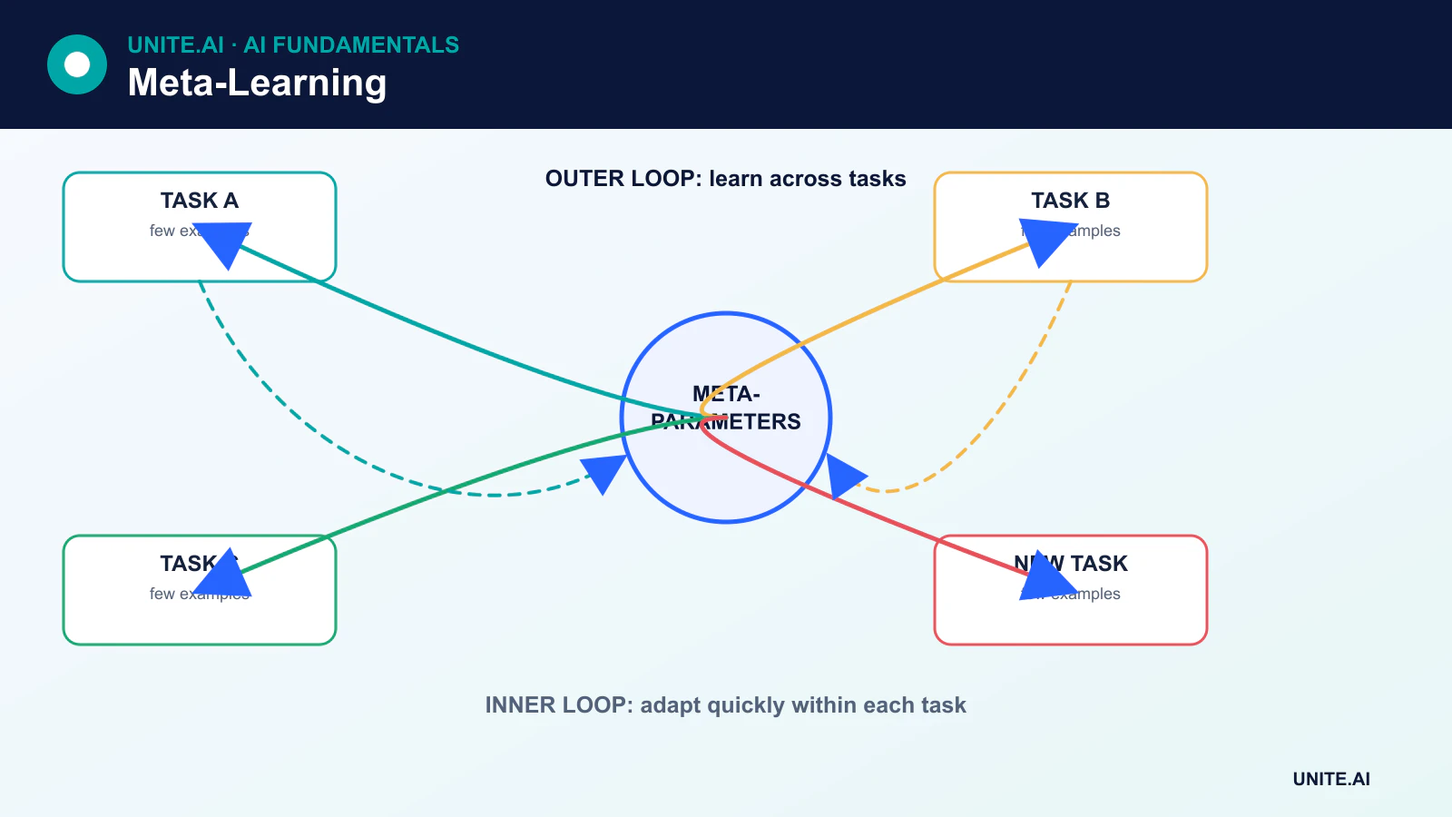 Meta-learning diagram showing sampled tasks, support and query sets, an inner adaptation loop, and an outer meta-optimization loop