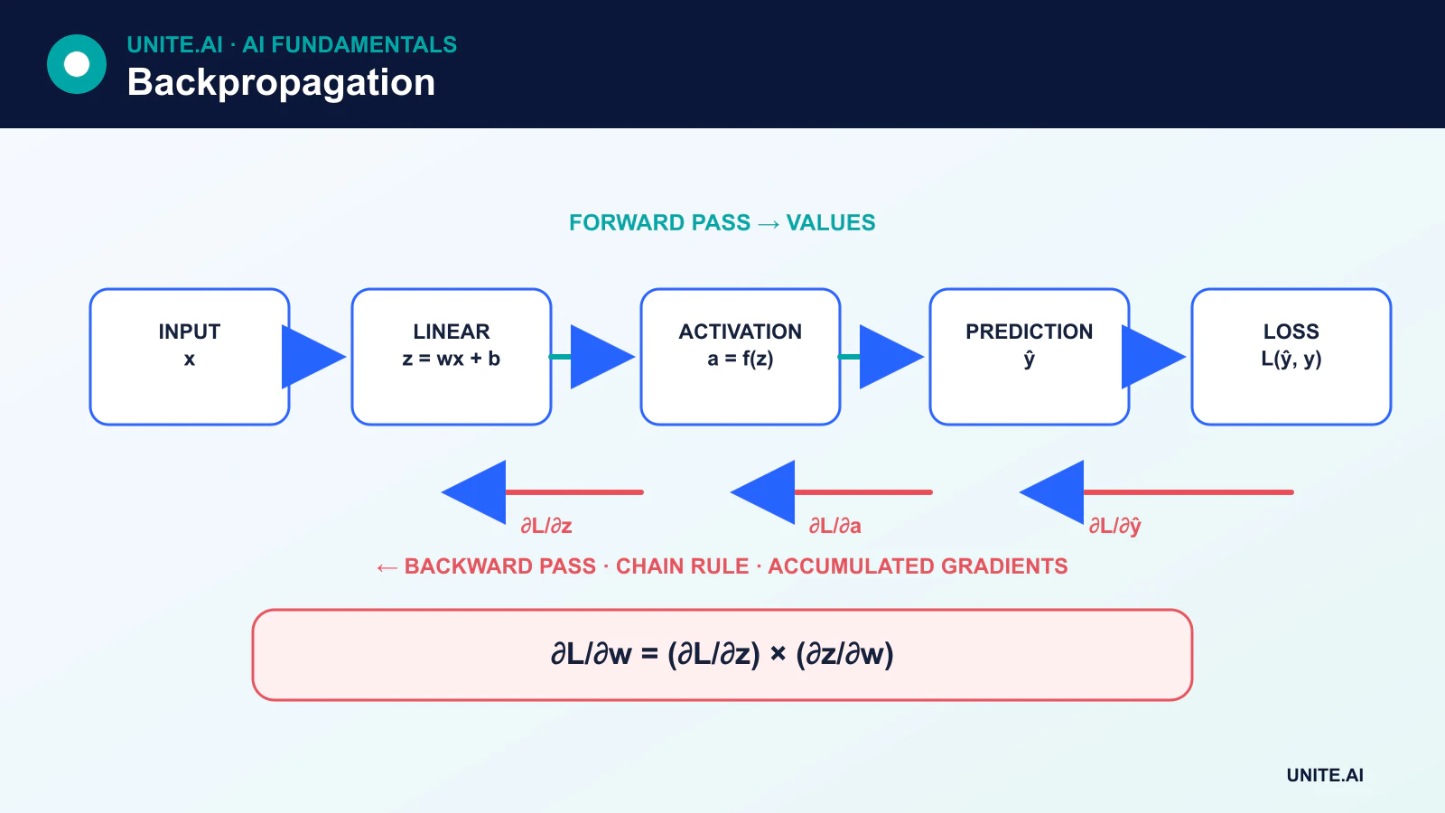 Computational graph showing a forward pass from inputs and trainable weights to loss, followed by backward gradient arrows using the chain rule