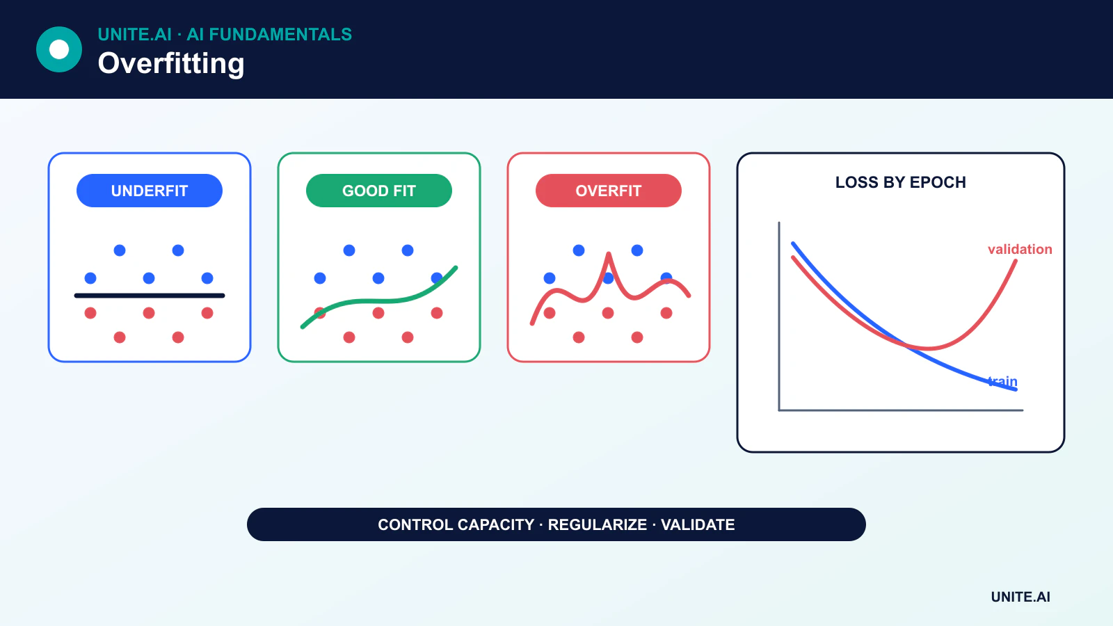 Three panels showing underfit, appropriate fit, and overfit curves beside training and validation loss curves diverging after the optimal stopping point