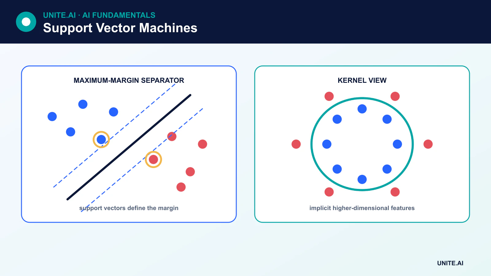 Support vector machine comparison showing a maximum-margin linear boundary, soft-margin violations controlled by C, and a nonlinear kernel boundary