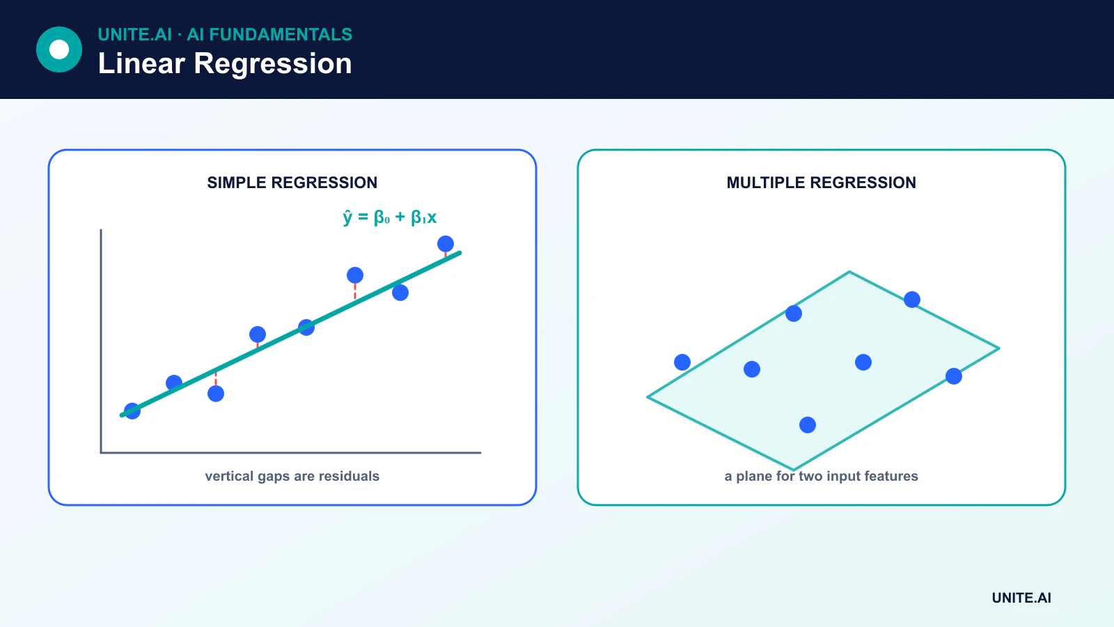 Linear regression diagram with data points, fitted line, vertical residuals, a confidence band, and a second panel showing a multiple-regression plane