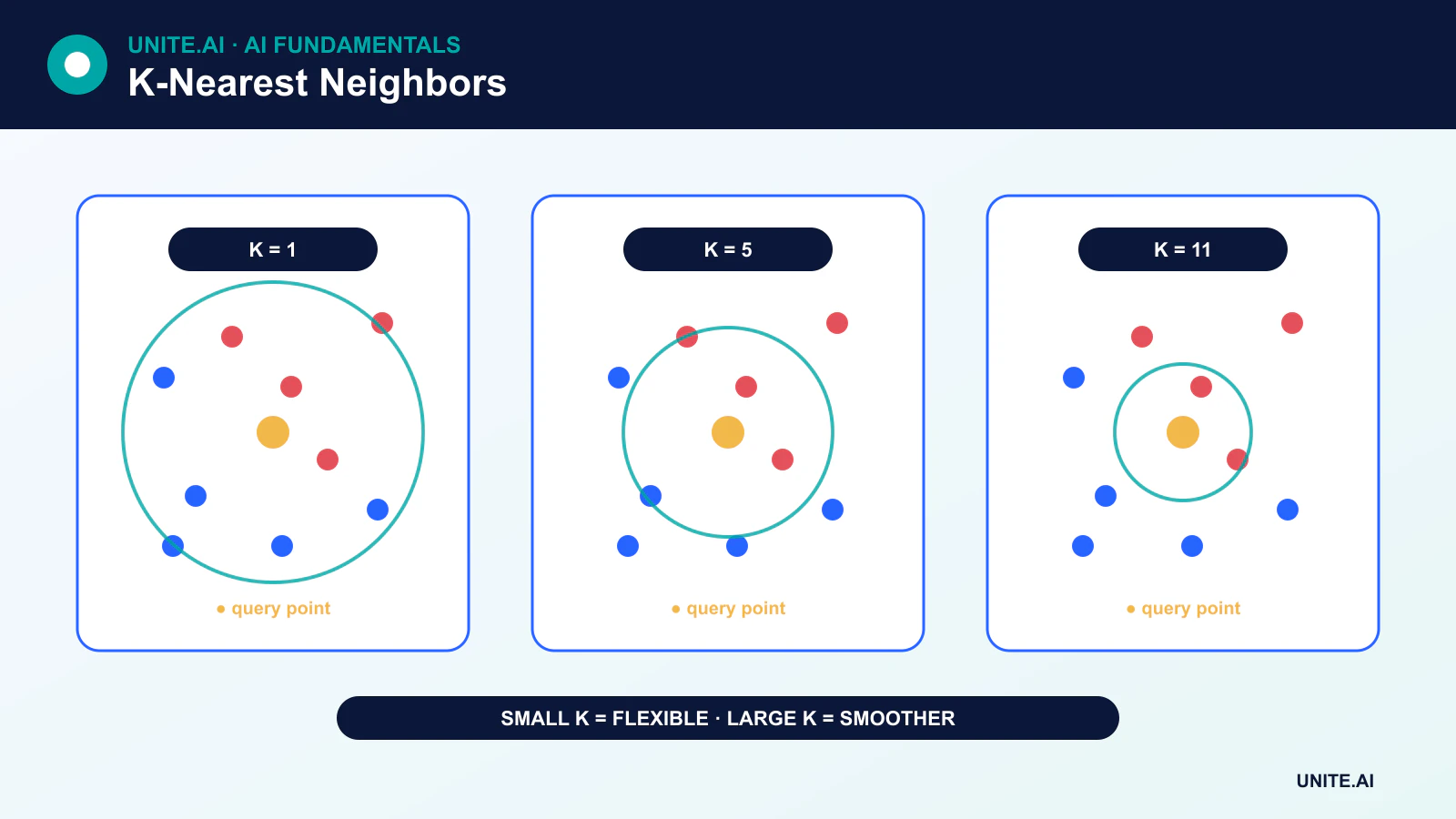 K-nearest-neighbors comparison for one query point using k equals 1, k equals 5 with weighted voting, and an overly large k that crosses class boundaries