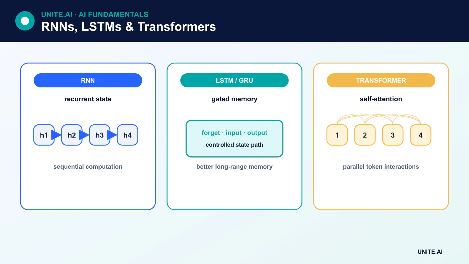 Unrolled recurrent neural network beside an LSTM cell showing input, forget, and output gates, plus a comparison with parallel transformer attention