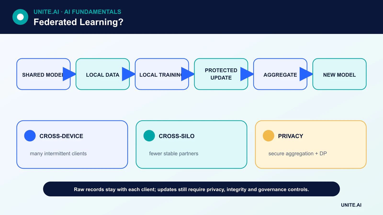 What is Federated Learning? diagram showing shared model, local data, local training, protected update, aggregate, new model
