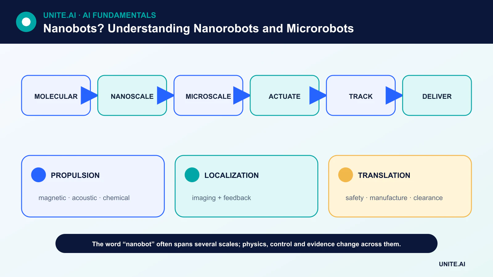 What Are Nanobots? Understanding Nanorobots and Microrobots diagram showing molecular, nanoscale, microscale, actuate, track, deliver