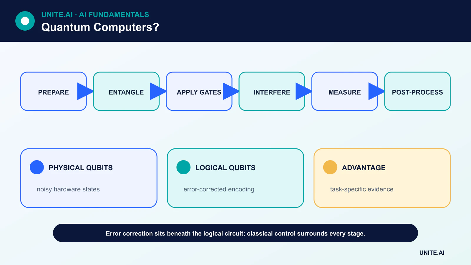What Are Quantum Computers? diagram showing prepare, entangle, apply gates, interfere, measure, post-process