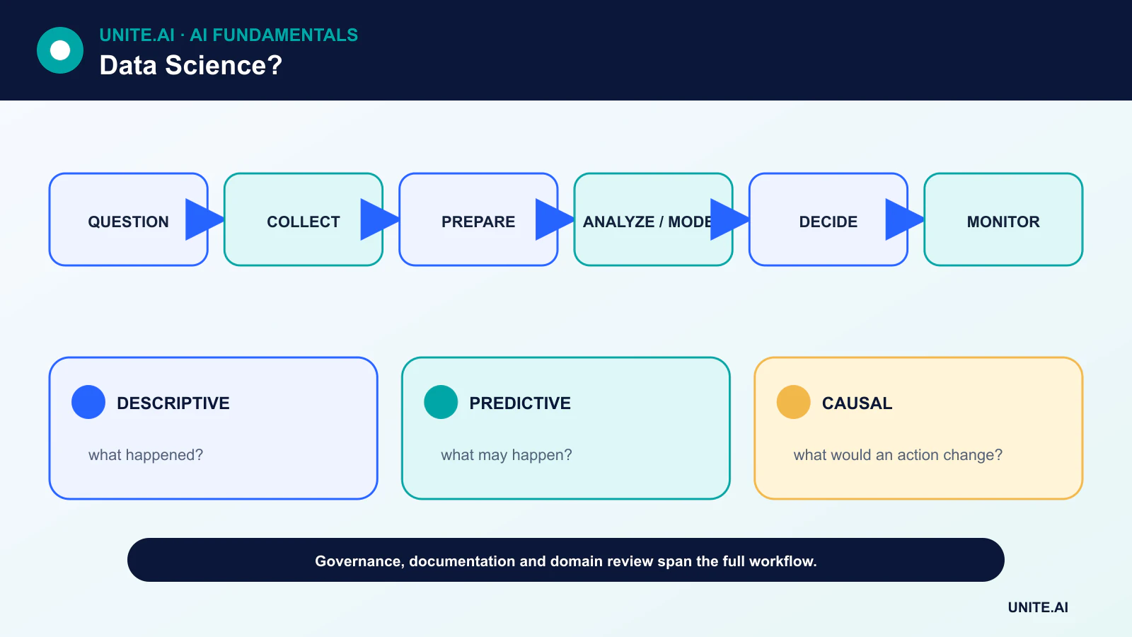 What is Data Science? diagram showing question, collect, prepare, analyze / model, decide, monitor
