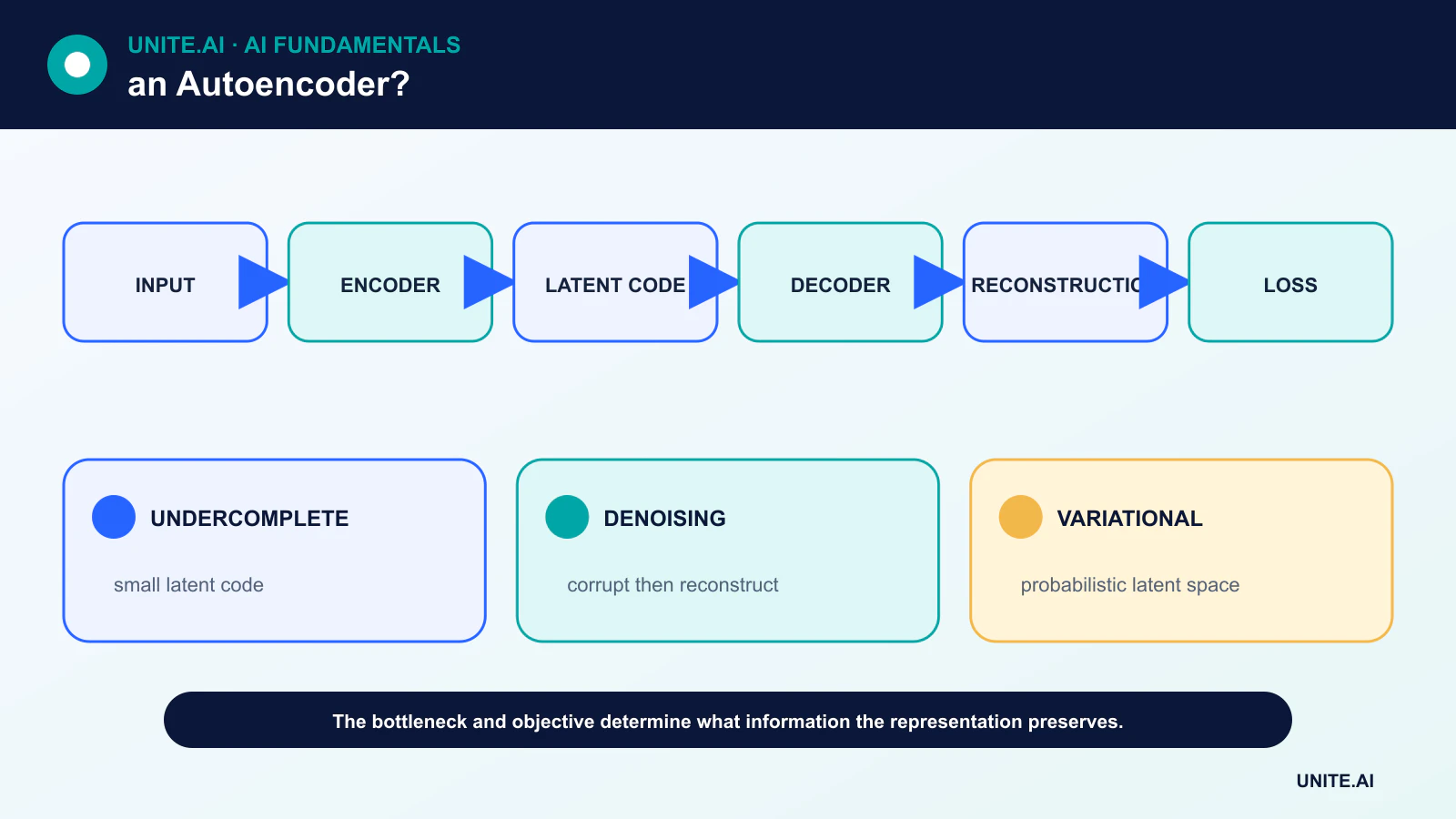 Was ist ein Autoencoder? Diagramm, das Eingabe, Encoder, latenten Code, Decoder, Rekonstruktion und Verlust zeigt