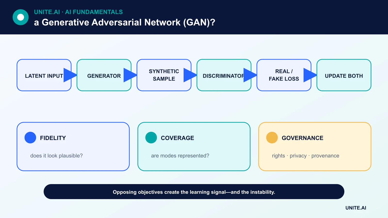 What is a Generative Adversarial Network (GAN)? diagram showing latent input, generator, synthetic sample, discriminator, real / fake loss, update both