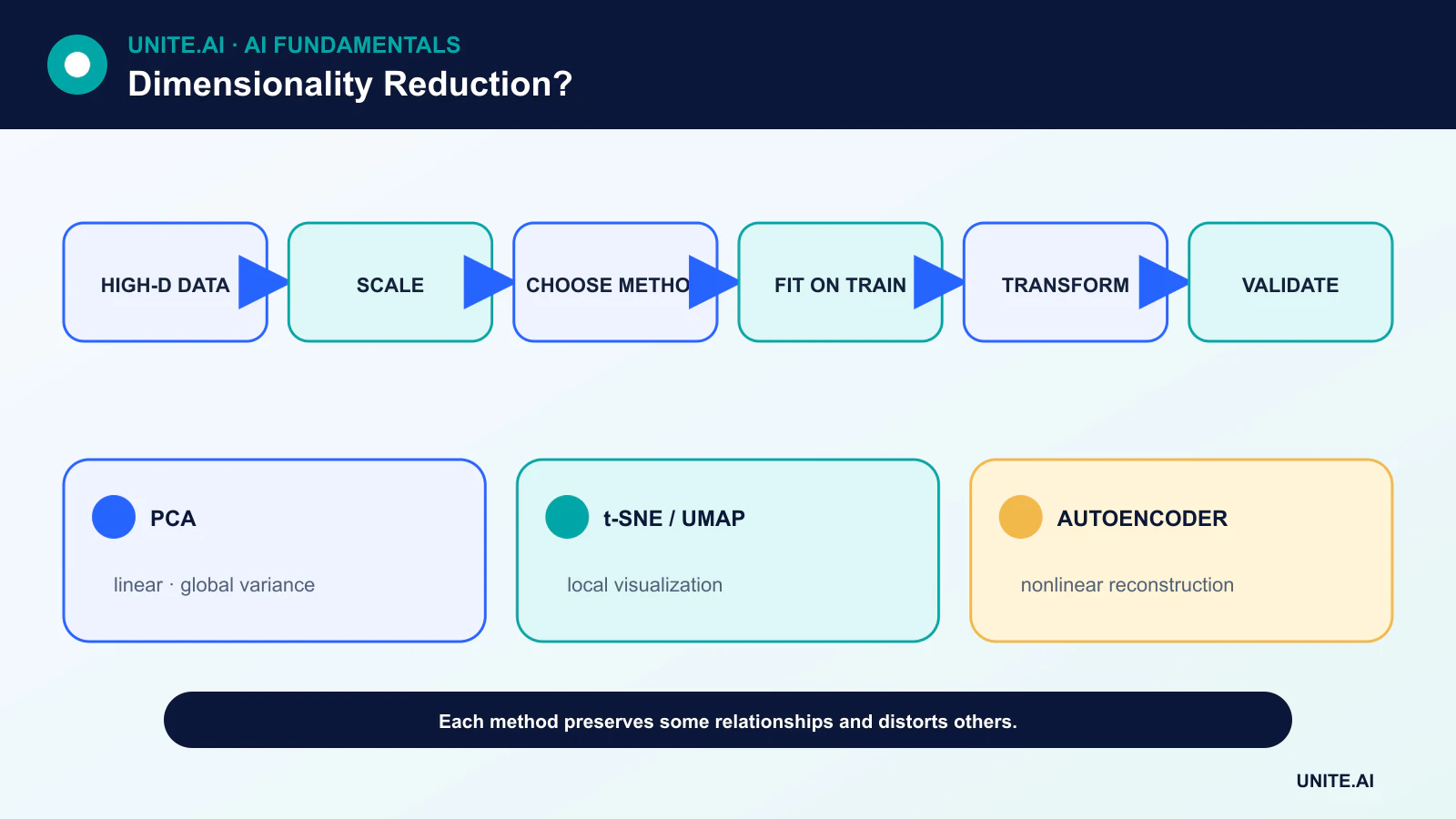 What is Dimensionality Reduction? diagram showing high-d data, scale, choose method, fit on train, transform, validate