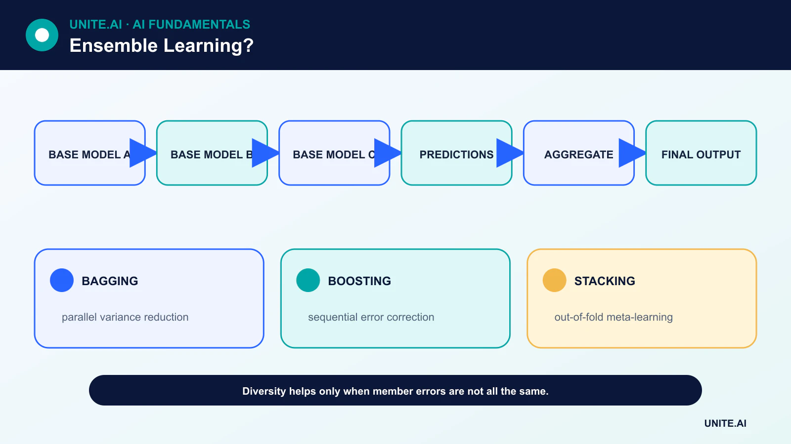 What is Ensemble Learning? diagram showing base model a, base model b, base model c, predictions, aggregate, final output