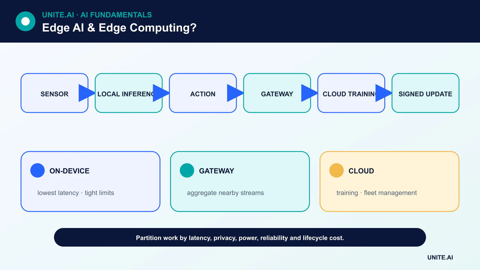 Що таке Edge AI & Edge Computing? діаграма, що показує датчик, локальну інференцію, дію, шлюз, хмарне навчання, підписане оновлення