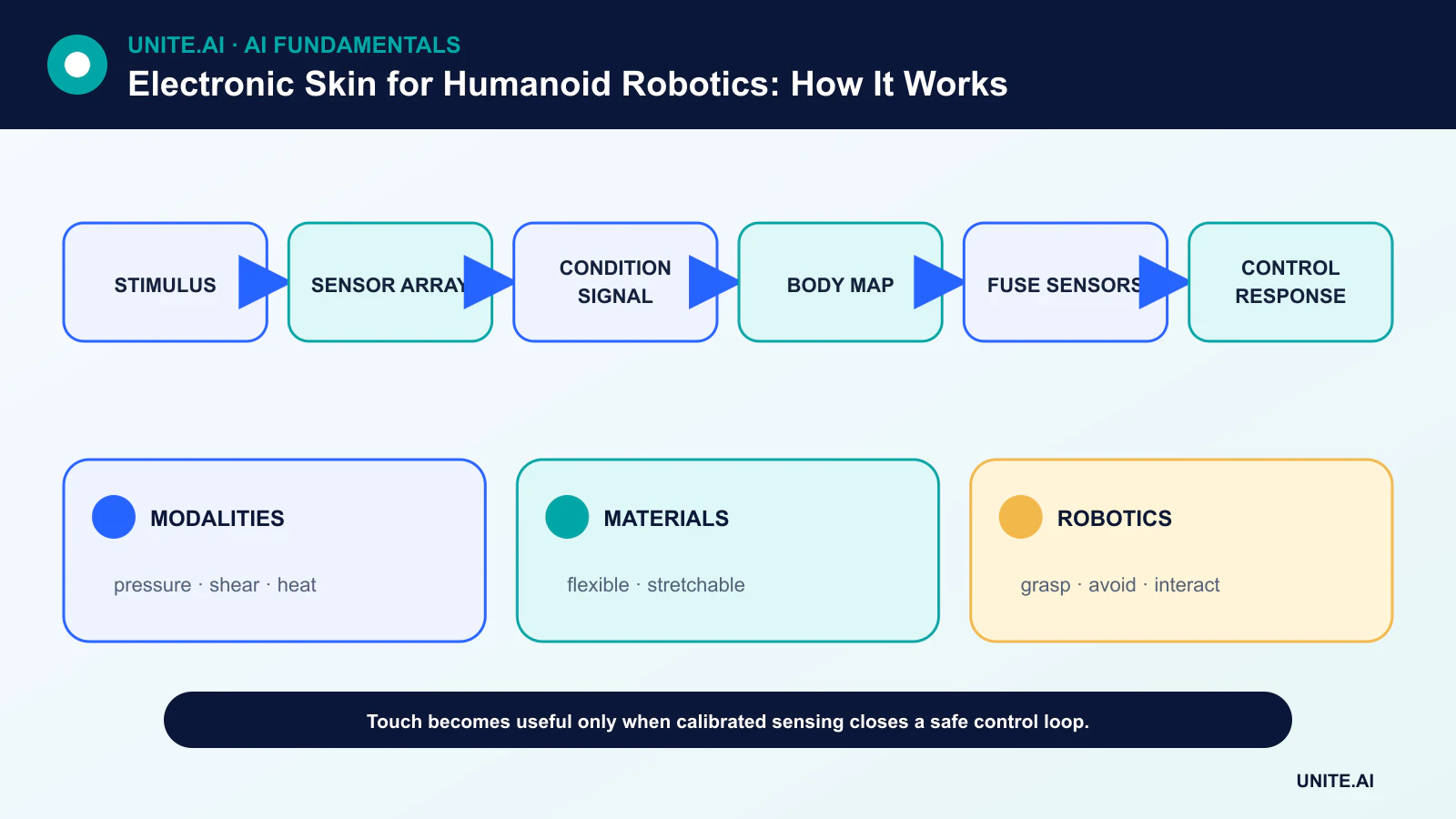 Electronic Skin for Humanoid Robotics: How It Works diagram showing stimulus, sensor array, condition signal, body map, fuse sensors, control response