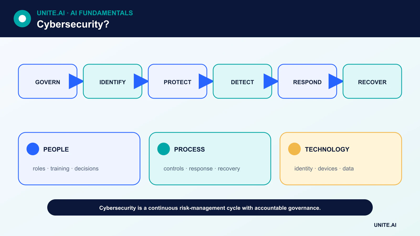 What is Cybersecurity? diagram showing govern, identify, protect, detect, respond, recover