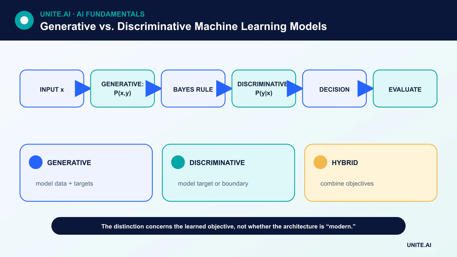 Generative vs. Discriminative Machine Learning Models diagram showing input x, generative: p(x,y), bayes rule, discriminative: p(y|x), decision, evaluate
