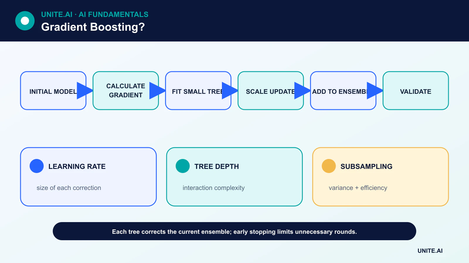 What is Gradient Boosting? diagram showing initial model, calculate gradient, fit small tree, scale update, add to ensemble, validate
