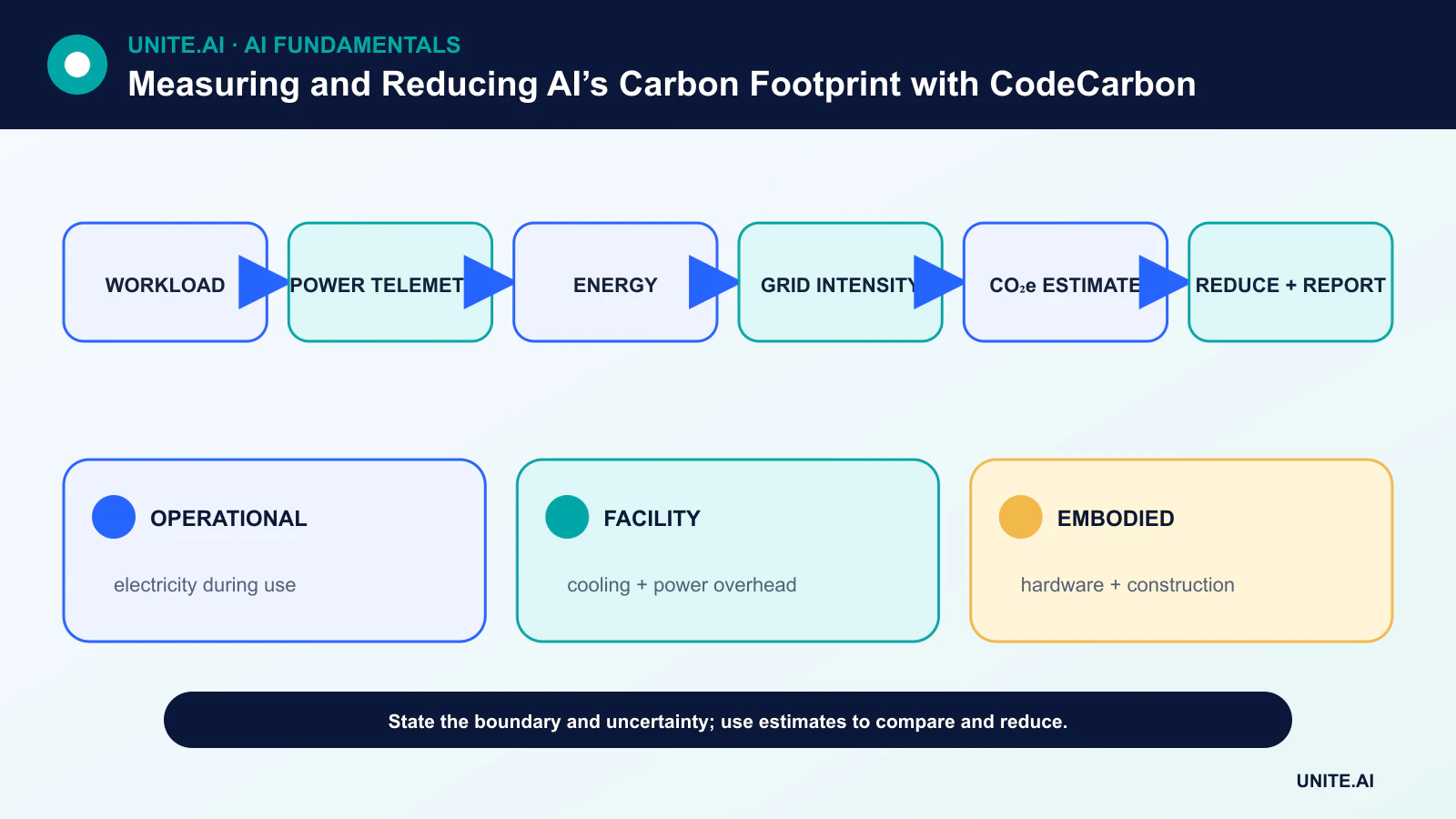 Measuring and Reducing AI’s Carbon Footprint with CodeCarbon diagram showing workload, power telemetry, energy, grid intensity, co₂e estimate, reduce + report