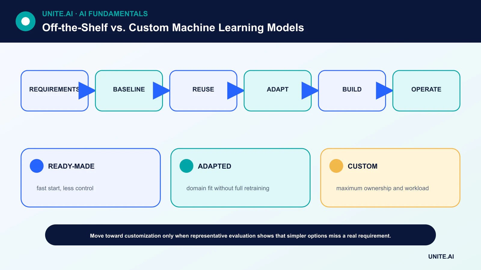 Off-the-Shelf vs. Custom Machine Learning Models diagram showing requirements, baseline, reuse, adapt, build, operate