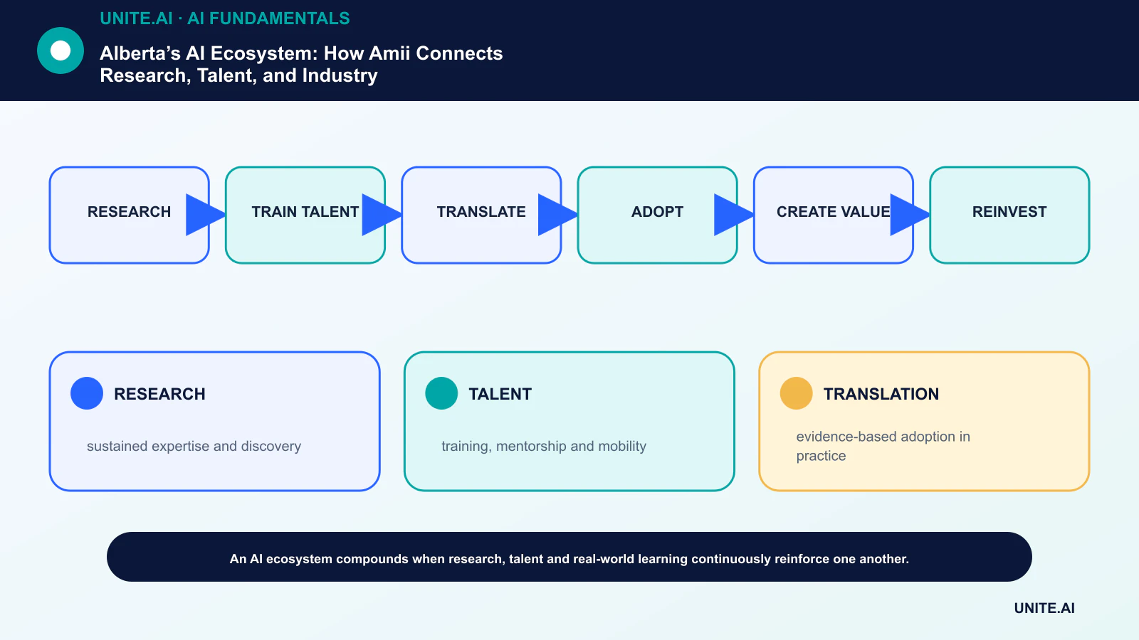 Alberta’s AI Ecosystem: How Amii Connects Research, Talent, and Industry diagram showing research, train talent, translate, adopt, create value, reinvest