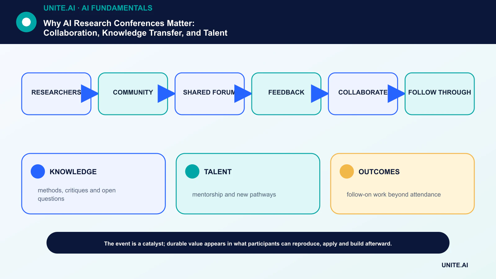 Why AI Research Conferences Matter: Collaboration, Knowledge Transfer, and Talent diagram showing researchers, community, shared forum, feedback, collaborate, follow through