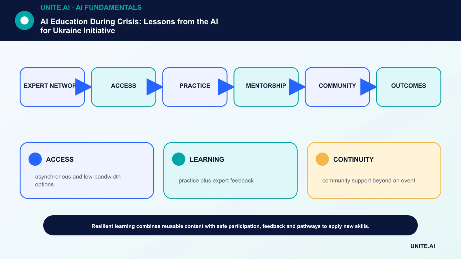 AI Education During Crisis: Lessons from the AI for Ukraine Initiative diagram showing expert network, access, practice, mentorship, community, outcomes
