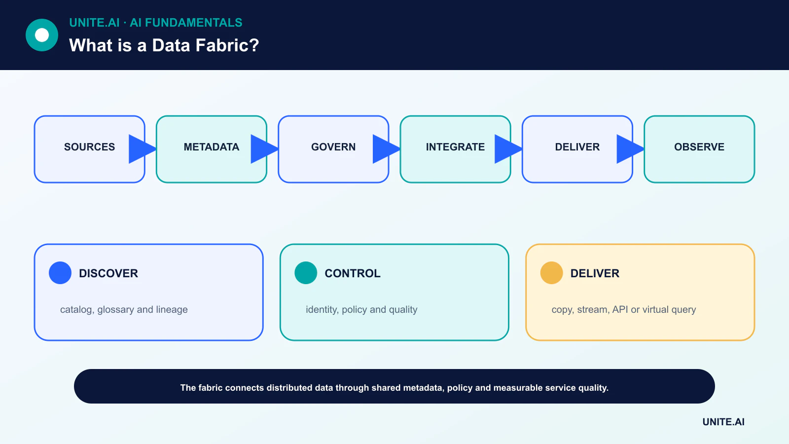 What is a Data Fabric? diagram showing sources, metadata, govern, integrate, deliver, observe