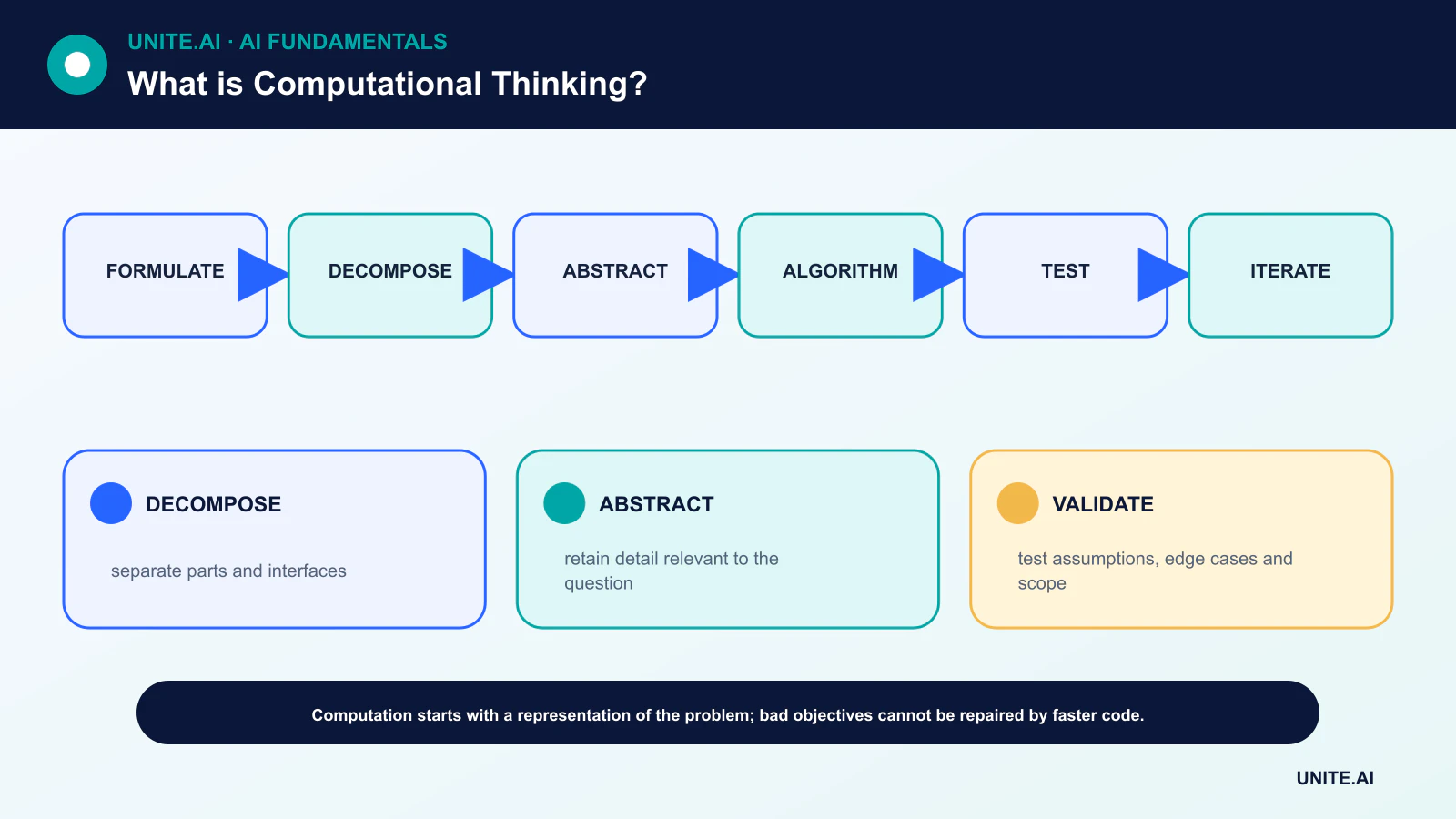 What is Computational Thinking? diagram showing formulate, decompose, abstract, algorithm, test, iterate