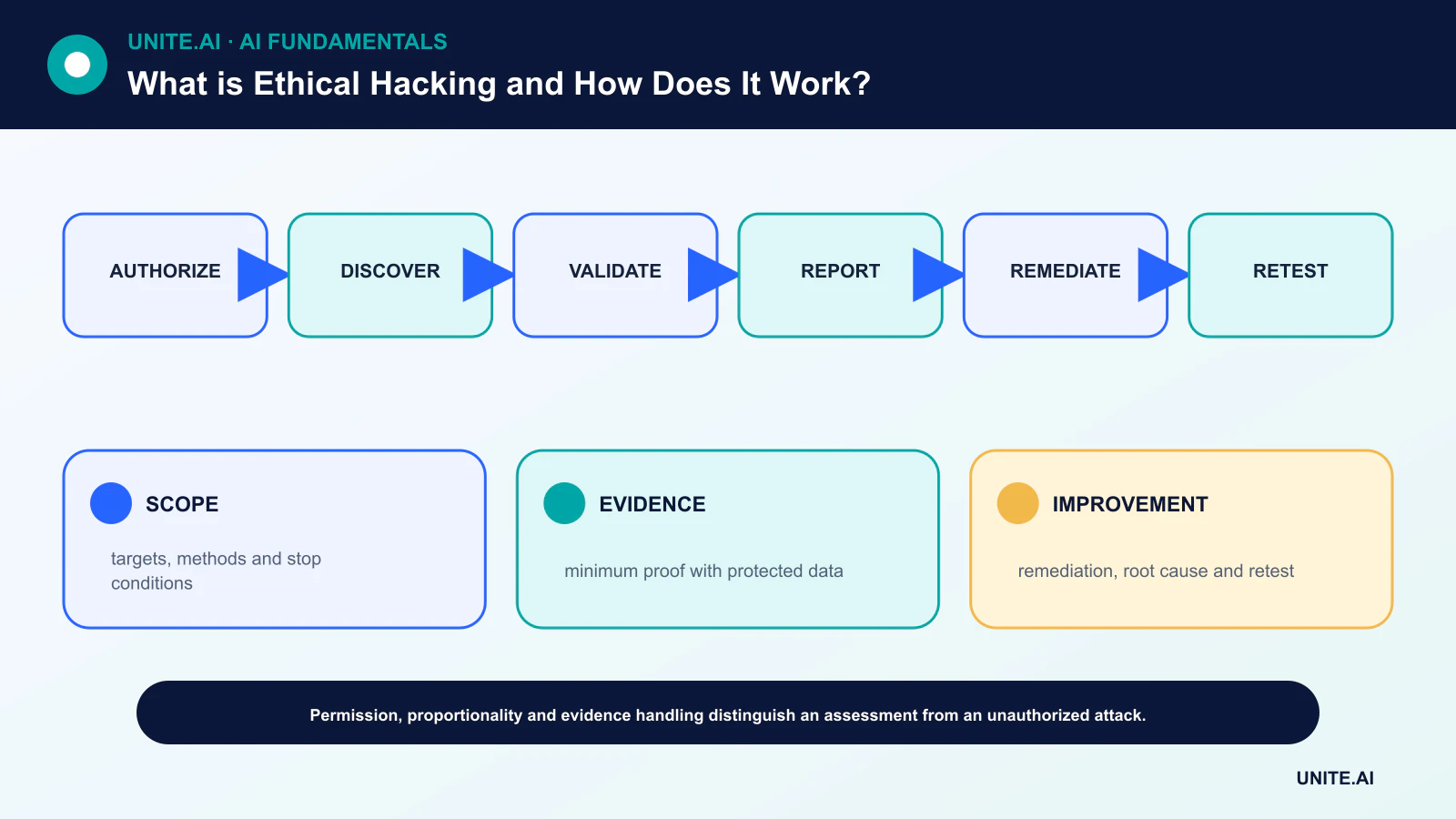What is Ethical Hacking and How Does It Work? diagram showing authorize, discover, validate, report, remediate, retest