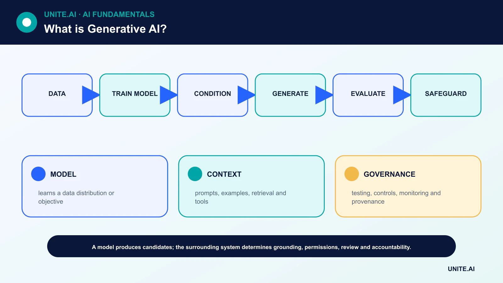 What is Generative AI? diagram showing data, train model, condition, generate, evaluate, safeguard