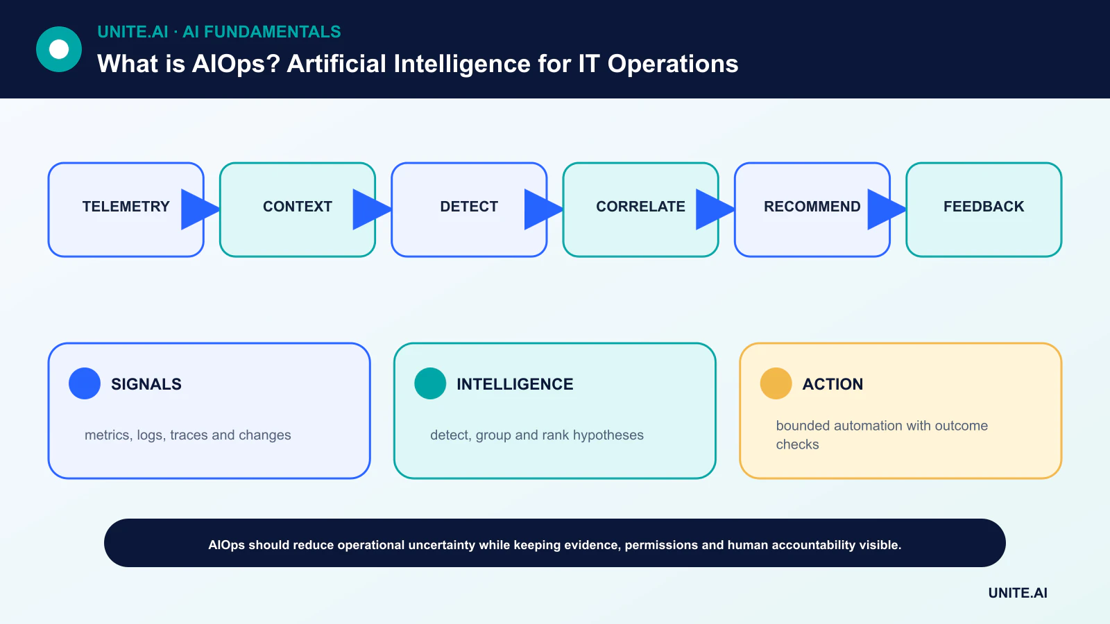 What is AIOps? Artificial Intelligence for IT Operations diagram showing telemetry, context, detect, correlate, recommend, feedback
