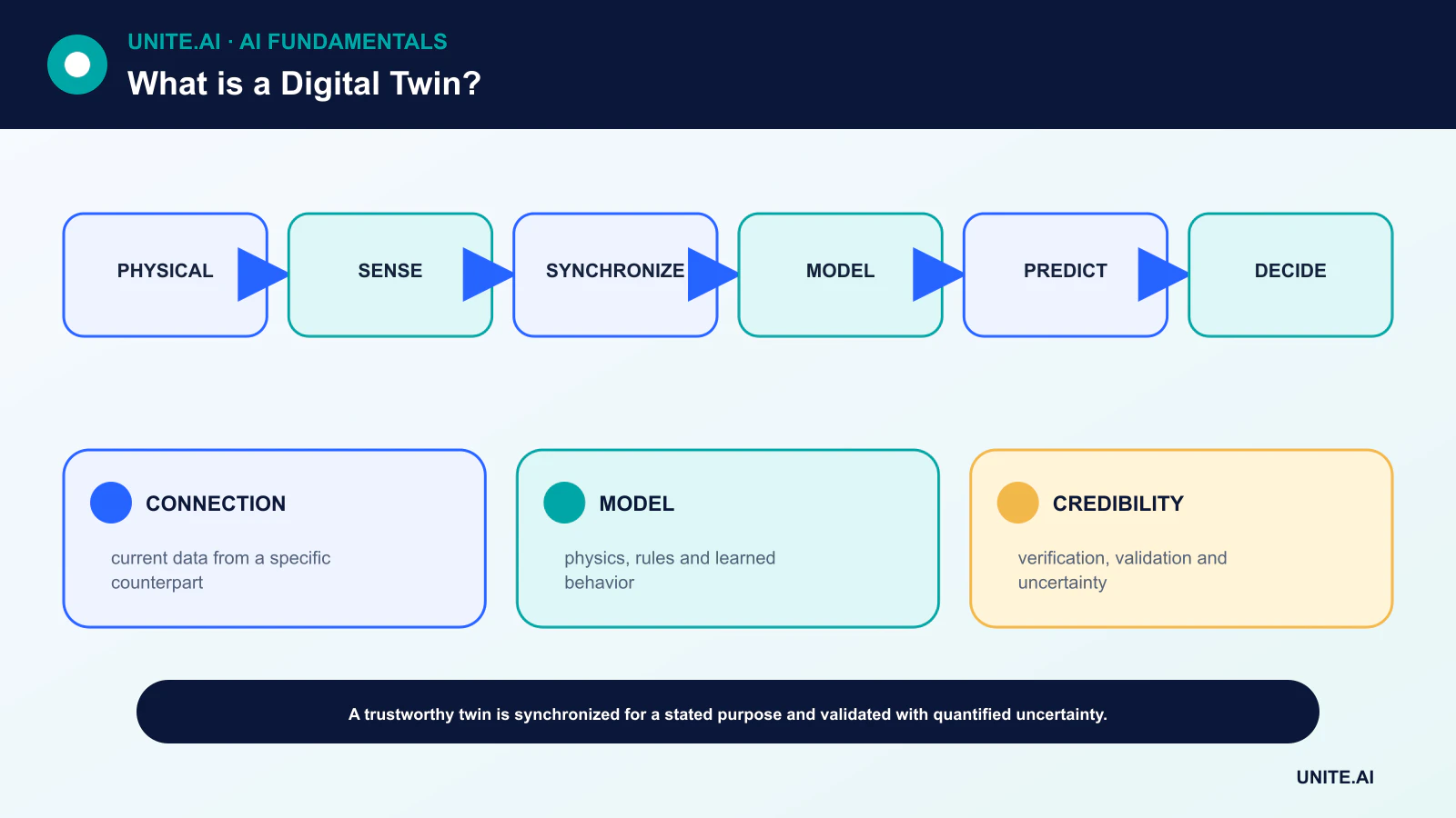What is a Digital Twin? diagram showing physical, sense, synchronize, model, predict, decide