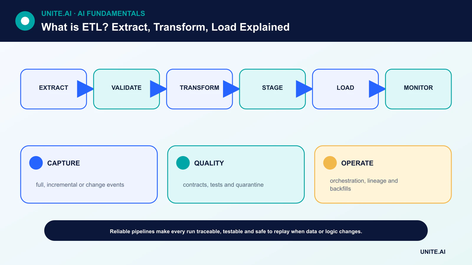 What is ETL? Extract, Transform, Load Explained diagram showing extract, validate, transform, stage, load, monitor