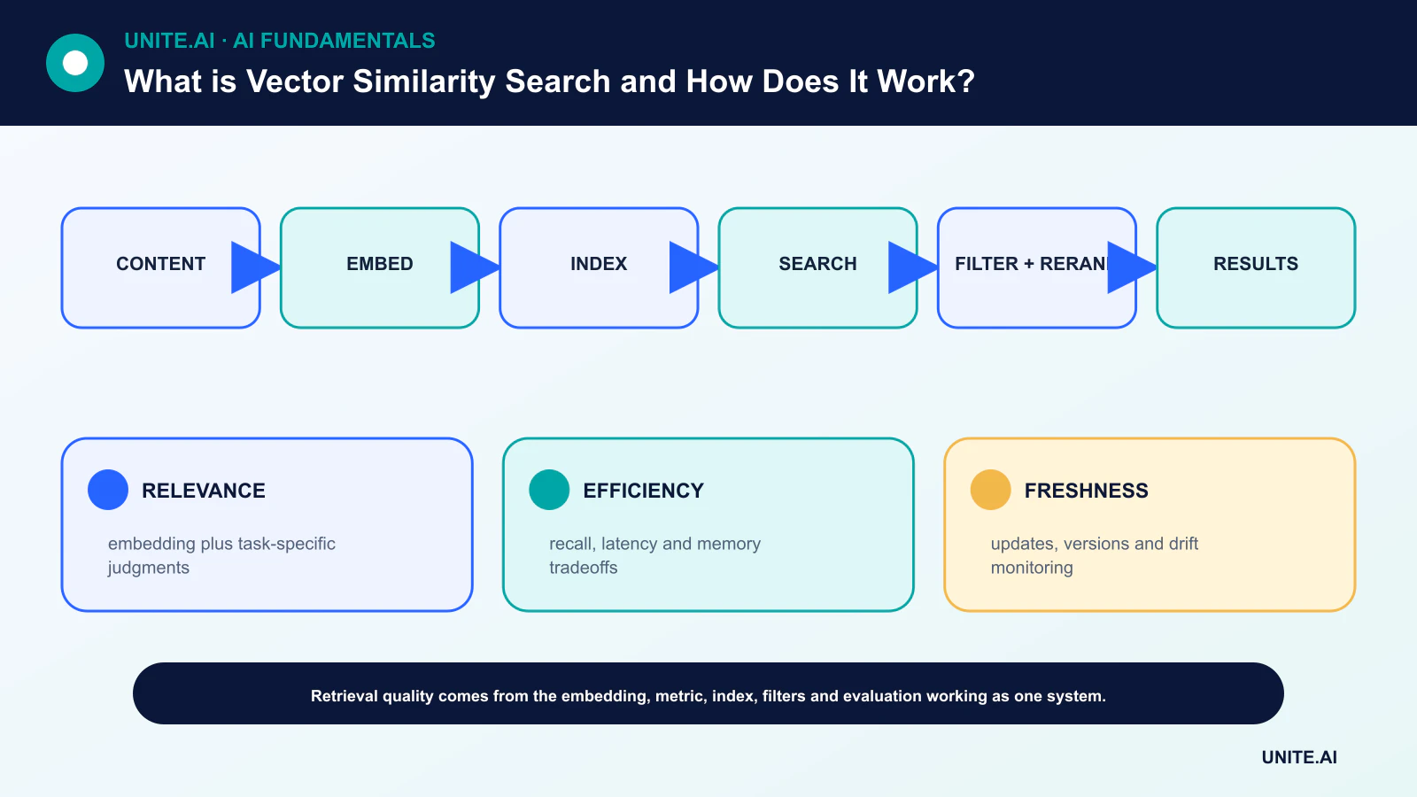 What is Vector Similarity Search and How Does It Work? diagram showing content, embed, index, search, filter + rerank, results