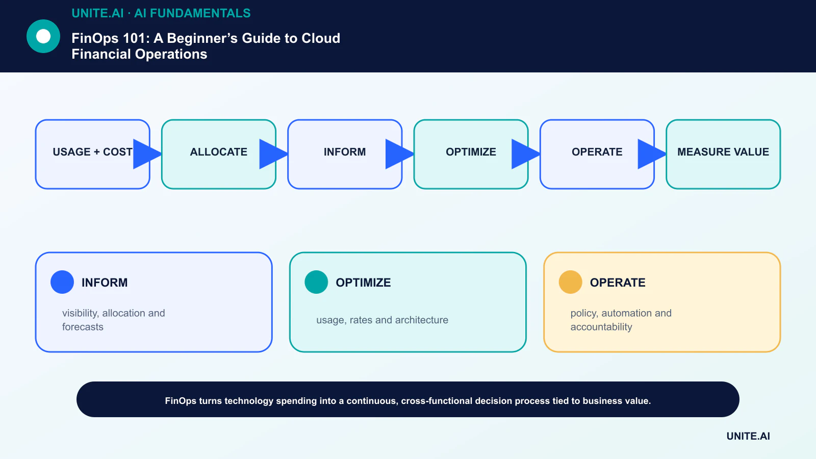 FinOps 101: دليل المبتدئين لعمليات المالية السحابية يوضح مخطط الاستخدام + التكلفة، التخصيص، الإعلام، التحسين، التشغيل، قياس القيمة