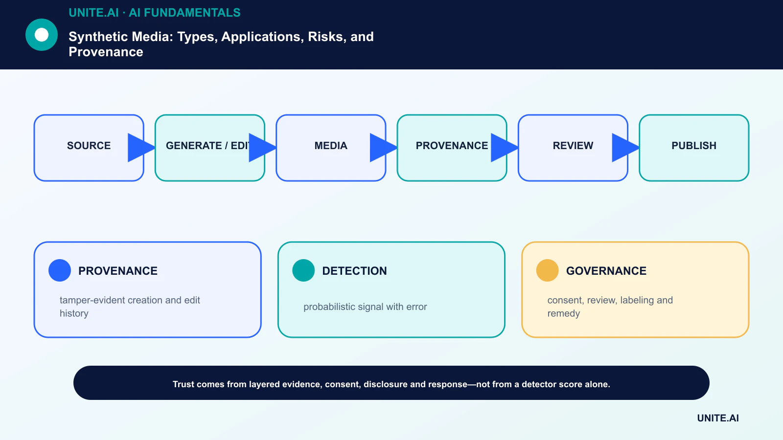 Synthetic Media: Types, Applications, Risks, and Provenance diagram showing source, generate / edit, media, provenance, review, publish