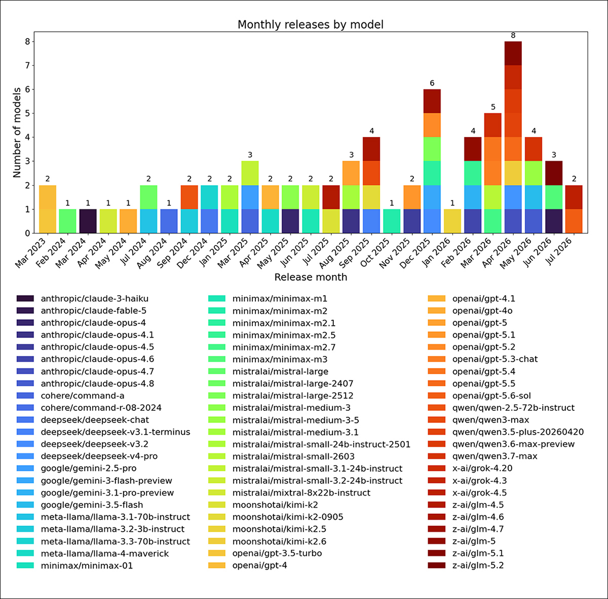 From the new paper - model releases used in the study, from March 2023 to July 2026. The chart covers 68 mode versions across 12 AI providers, demonstrating how the models tested were distributed across the three-year period, and showing increasingly frequent release schedules for some providers, which has to be accounted for in the authors' reckonings. Source - https://arxiv.org/pdf/2608.19437