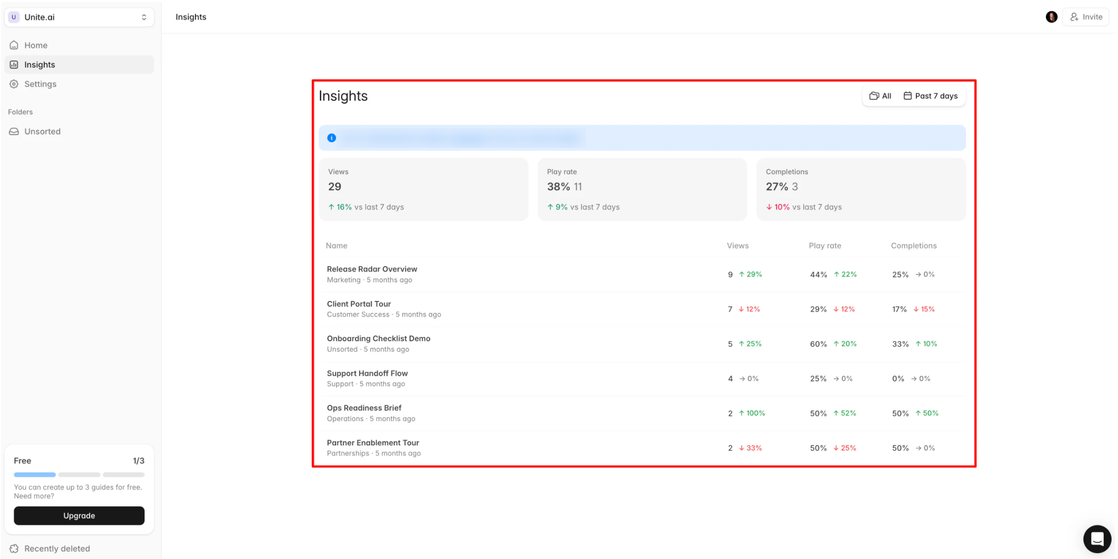 Viewing the analytics tracking views and completion rates on Guideless AI.