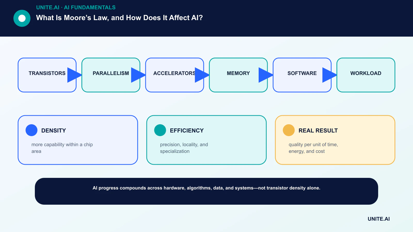 What Is Moore’s Law, and How Does It Affect AI? workflow diagram