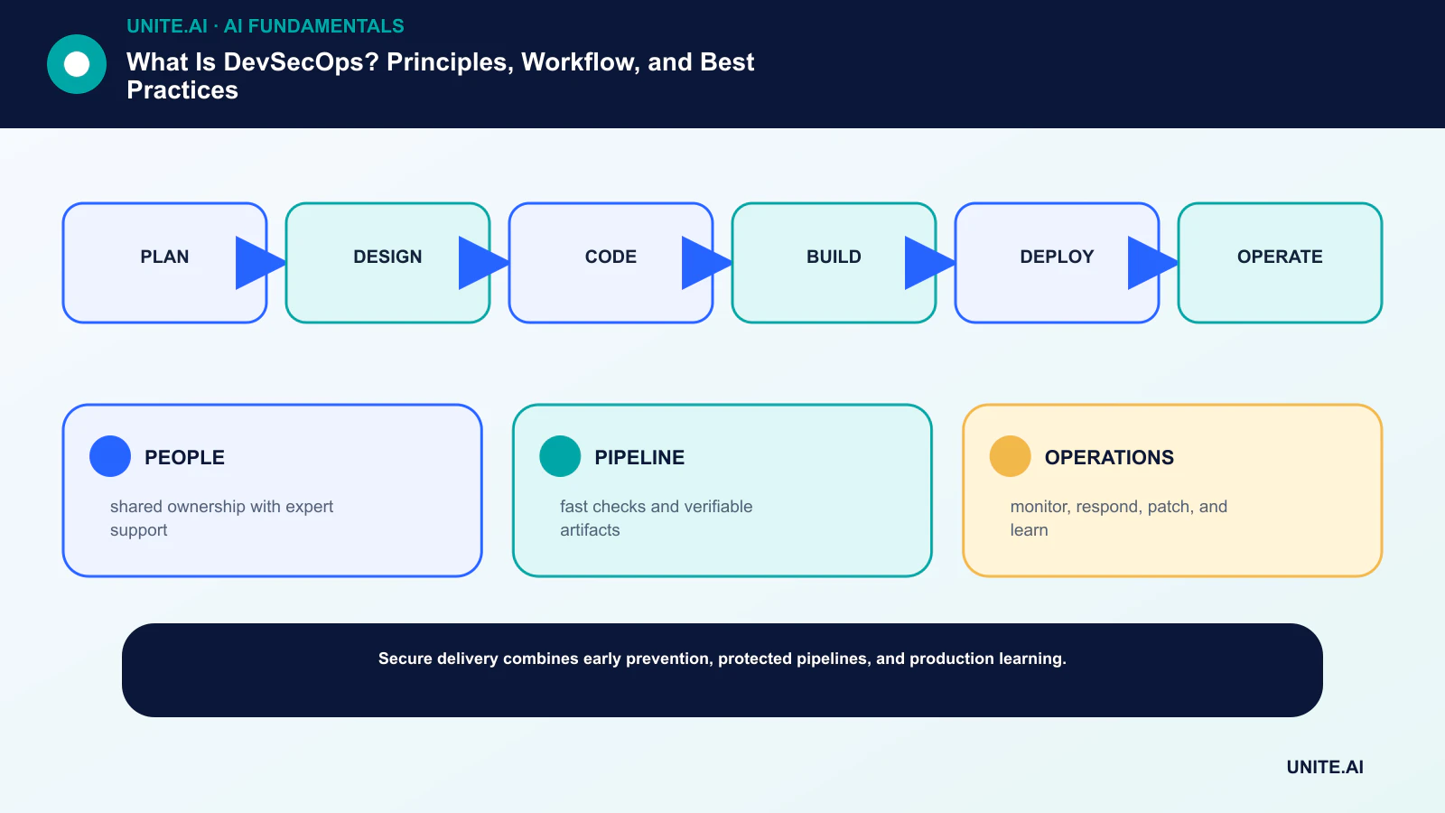 What Is DevSecOps? Principles, Workflow, and Best Practices workflow diagram