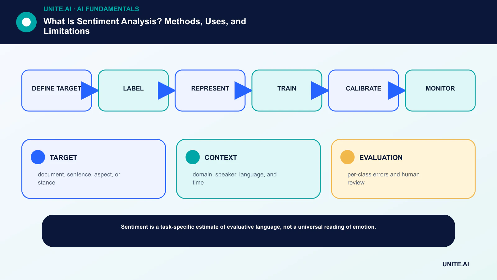 What Is Sentiment Analysis? Methods, Uses, and Limitations workflow diagram
