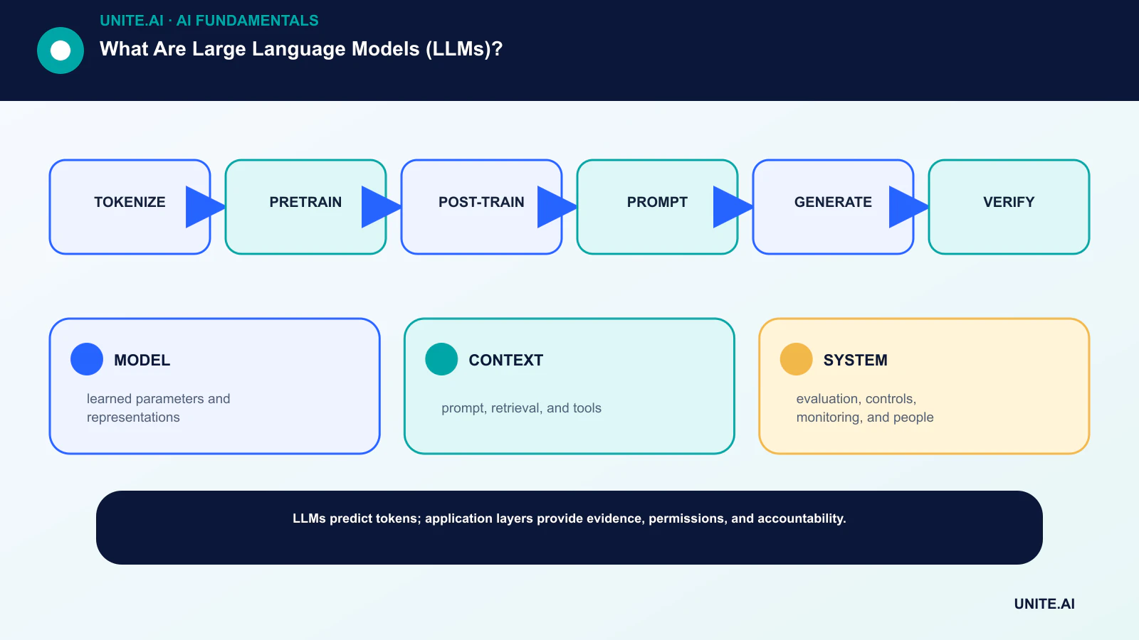 What Are Large Language Models (LLMs)? workflow diagram