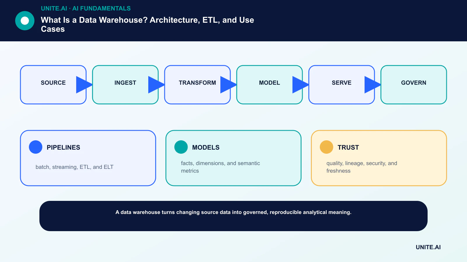 What Is a Data Warehouse? Architecture, ETL, and Use Cases workflow diagram