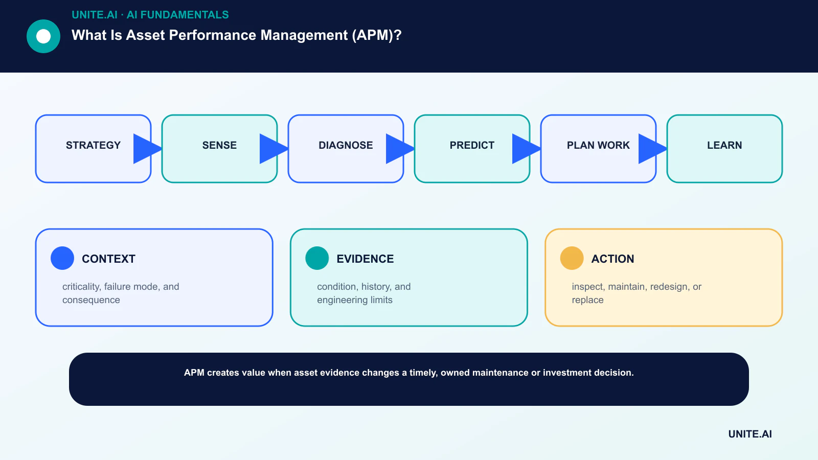What Is Asset Performance Management (APM)? workflow diagram