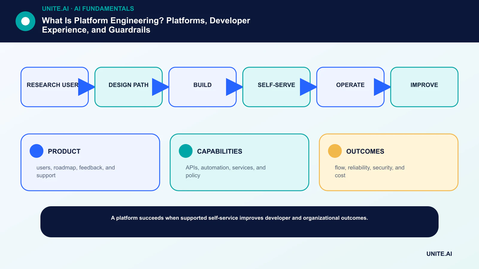 What Is Platform Engineering? Platforms, Developer Experience, and Guardrails workflow diagram