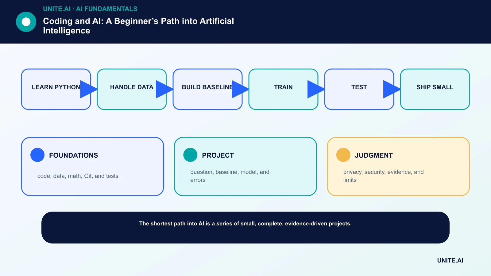 Coding and AI: A Beginner’s Path into Artificial Intelligence workflow diagram