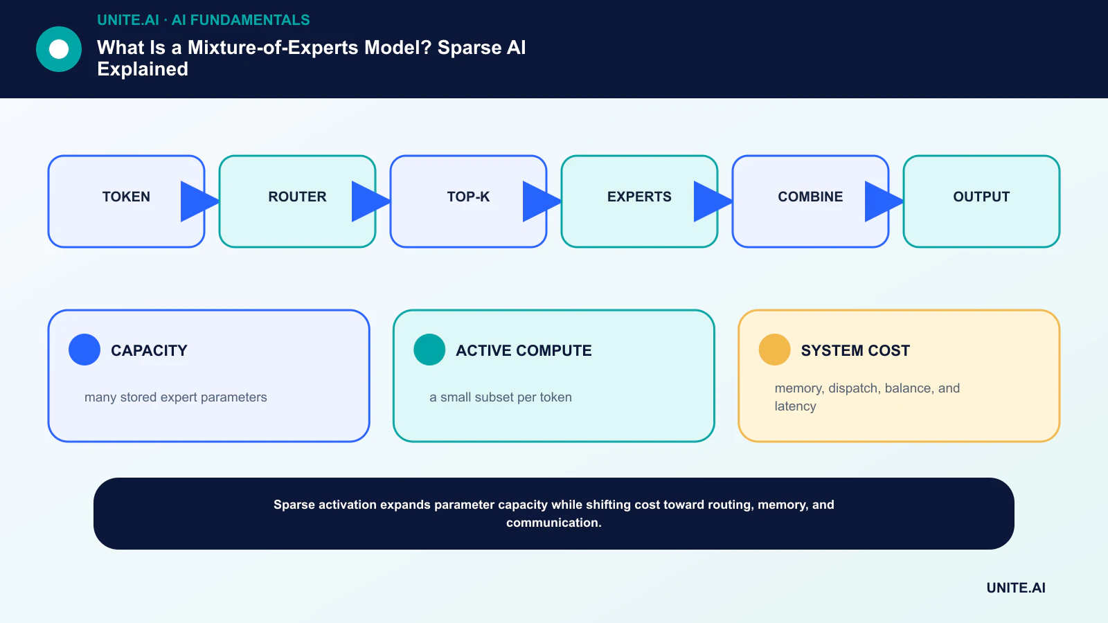 What Is a Mixture-of-Experts Model? Sparse AI Explained workflow diagram