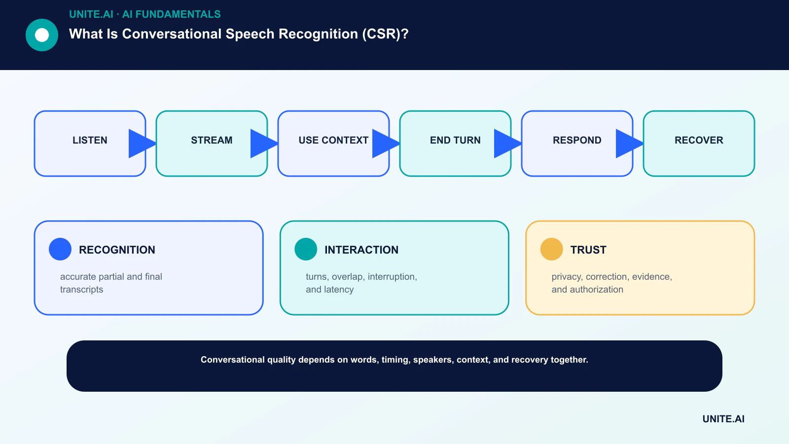 What Is Conversational Speech Recognition (CSR)? workflow diagram