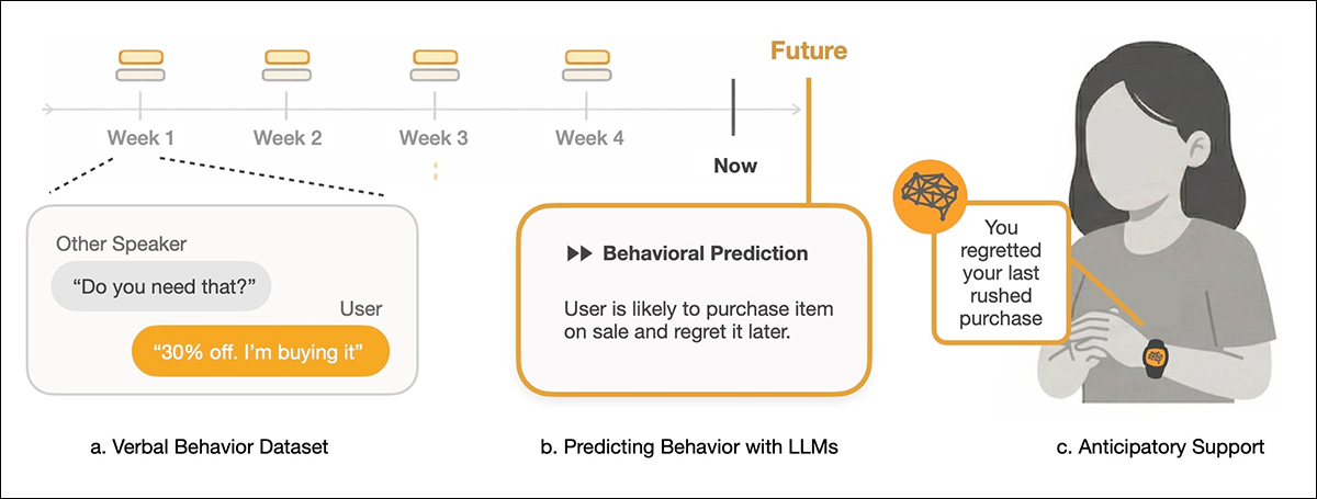 From the new MIT paper, an illustration of the proposed behavioral prediction pipeline. Conversations collected over several weeks reveal a recurring behavioral pattern, which is then used to predict the user's likely next behavior and deliver a smartwatch reminder before the anticipated action occurs. Source - https://arxiv.org/pdf/2608.13454