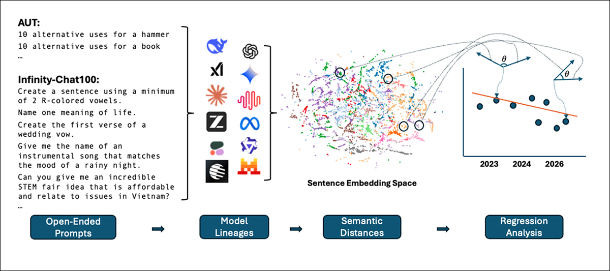 The authors' schema for measuring whether AI outputs become more similar over time. Open-ended creative prompts are run across different model families, their answers mapped by meaning to measure the distance between them, with regression analysis tracking how those distances change across successive model generations.