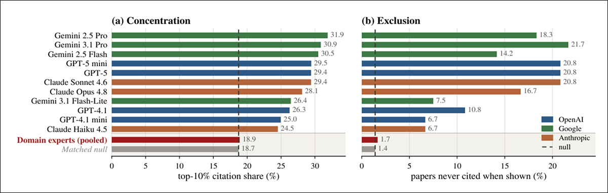 From the new paper, test results comparing citation choices by AI models and human experts. Across all eleven models, citations were concentrated on a smaller group of papers, while some papers were repeatedly passed over entirely. Human experts showed neither tendency. Source - https://arxiv.org/pdf/2608.19230